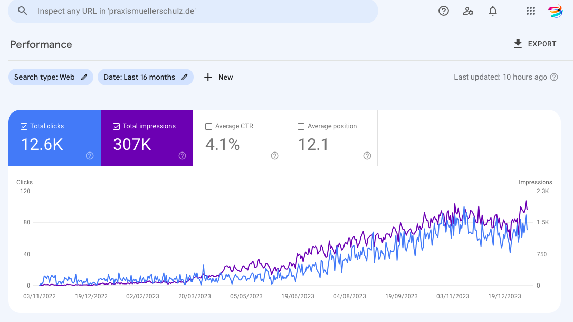Search Console Ergebnis Heilpraktiker Müller und Schulz: 12.600 Klicks und 307.000 Impressionen in 16 Monaten