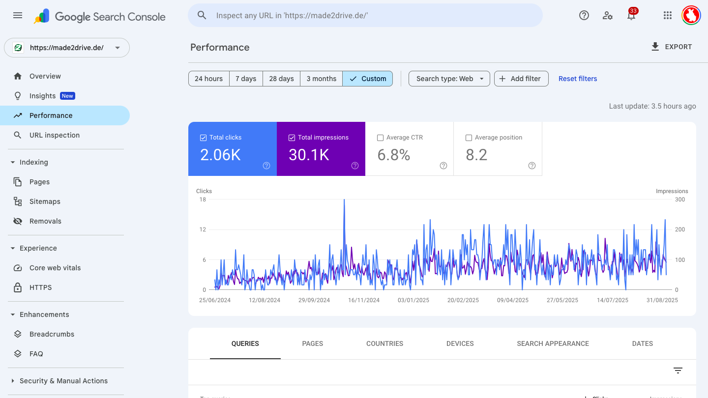 Google Search Console Ergebnis Made2Drive: 2.060 Klicks und 30.100 Impressionen, durchschnittliche Position 8,2