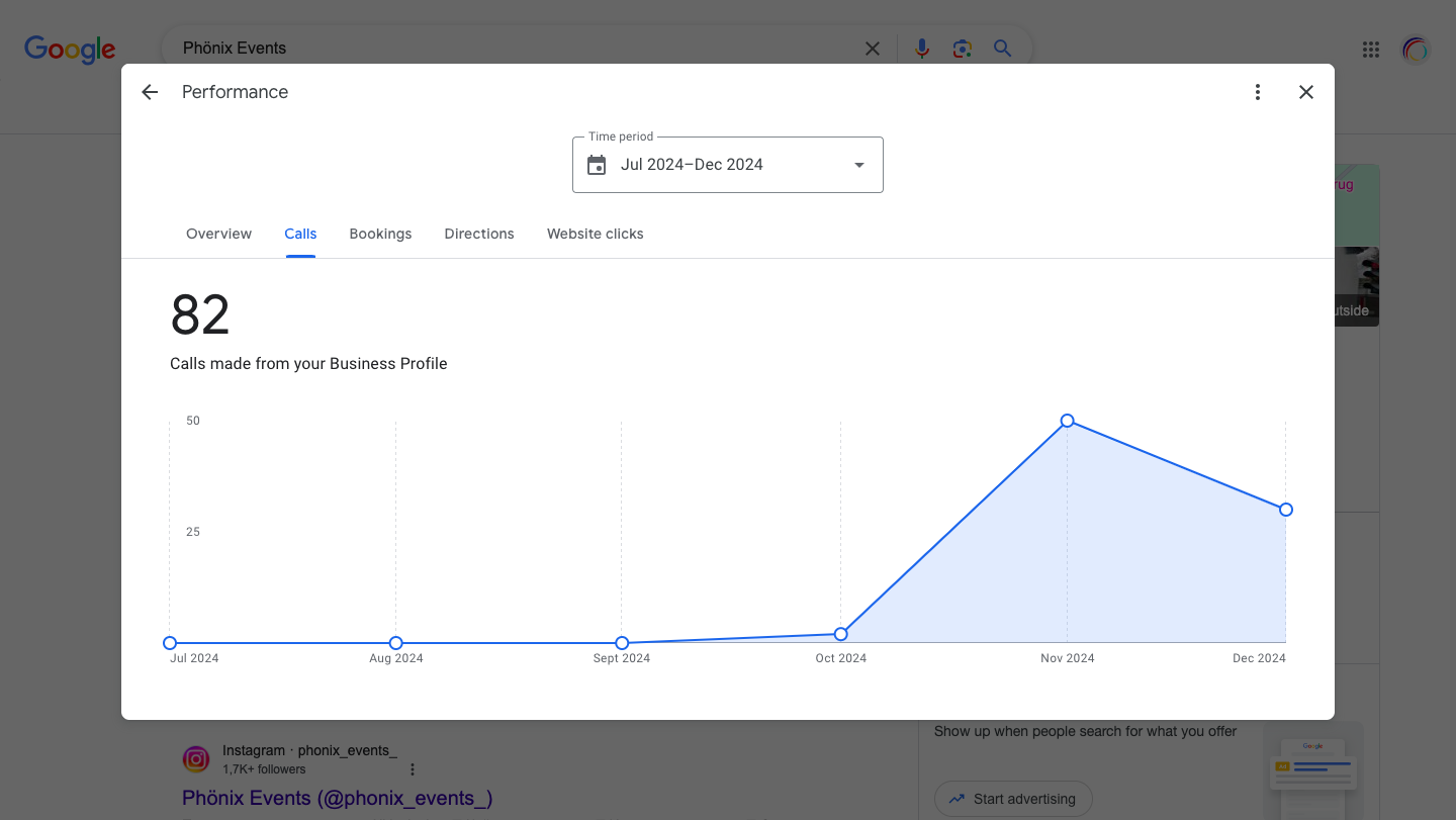 Google Unternehmensprofil: 82 Anrufe für Phönix Events